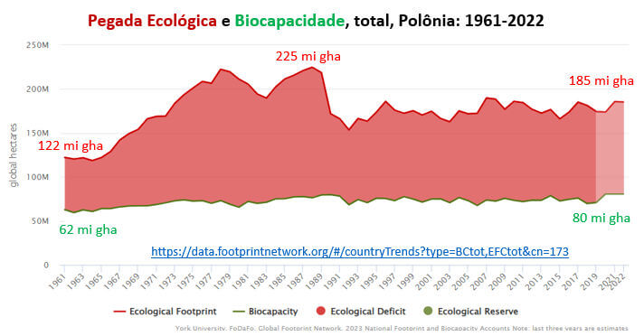 pegada ecológica e biocapacidade da Polônia