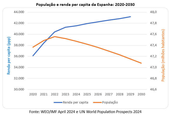 população e renda per capita da Espanha