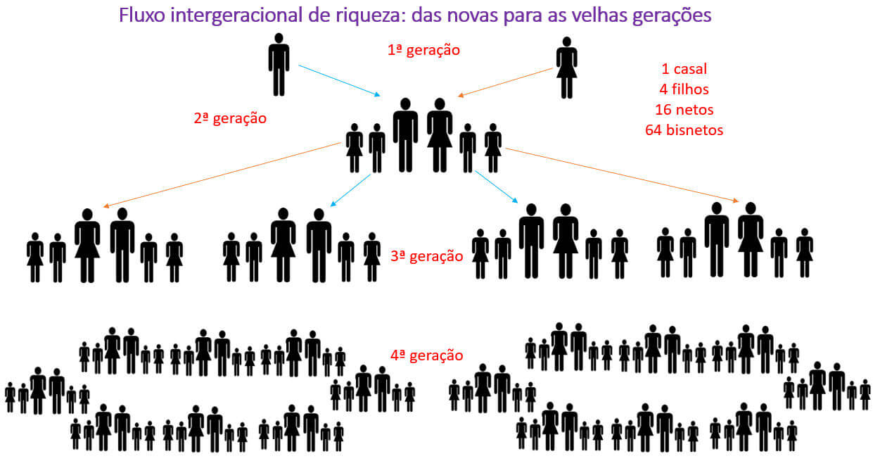 fluxo intergeracional de riqueza das novas para as velhas gerações