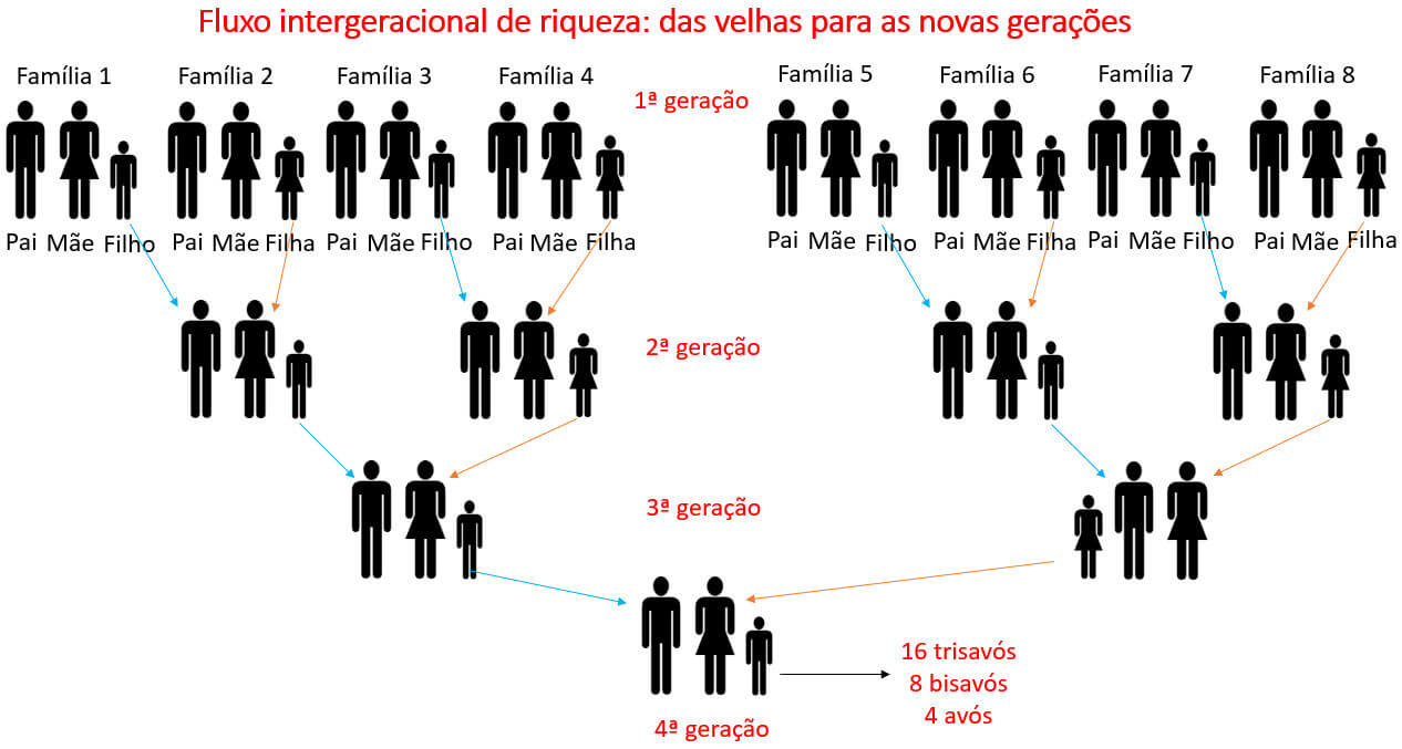 fluxo intergeracional de riqueza das novas para as velhas gerações