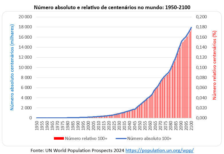 número absoluto e relativo de centenário no mundo