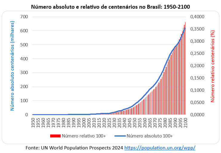 número absoluto e relativo de centenários no Brasil