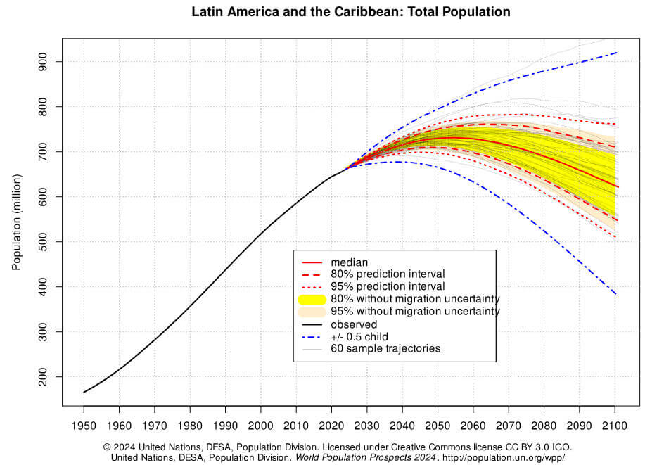 população total da américa latina e caribe