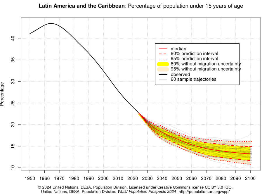 população com menos de 15 anos na américa latina e caribe