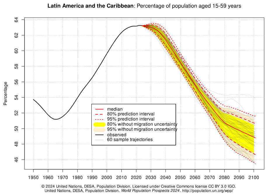 população entre 15 e 59 anos na américa latina e caribe