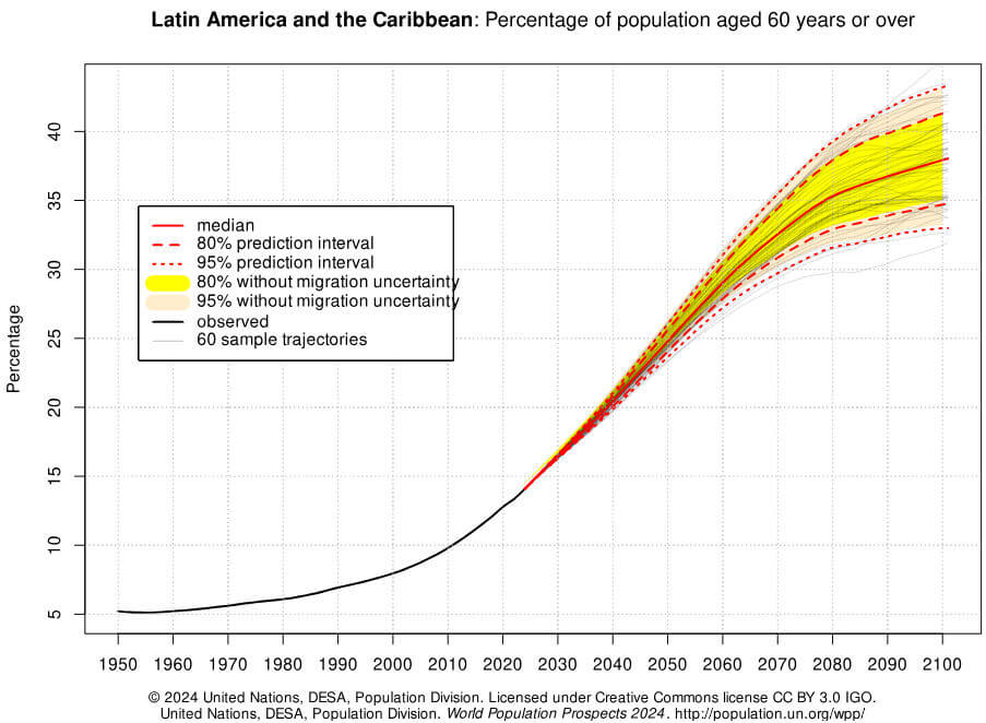 população com mais de 60 anos na américa latina e caribe