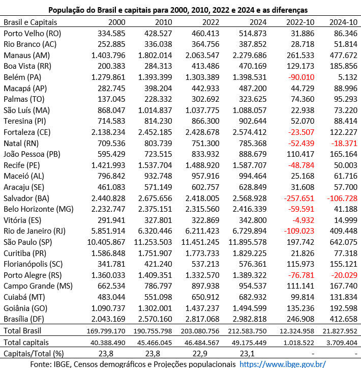 população das capitais brasileiras