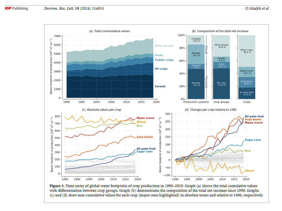 evolução das pegadas hídricas globais da produção agrícola em 1990–2019