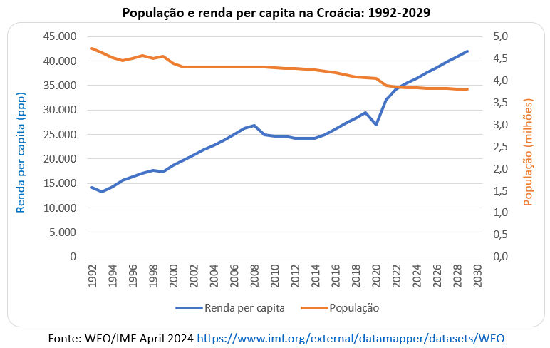 população e renda per capita na Croácia