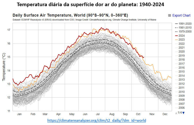 temperatura diária para os anos de 1940 a 2024