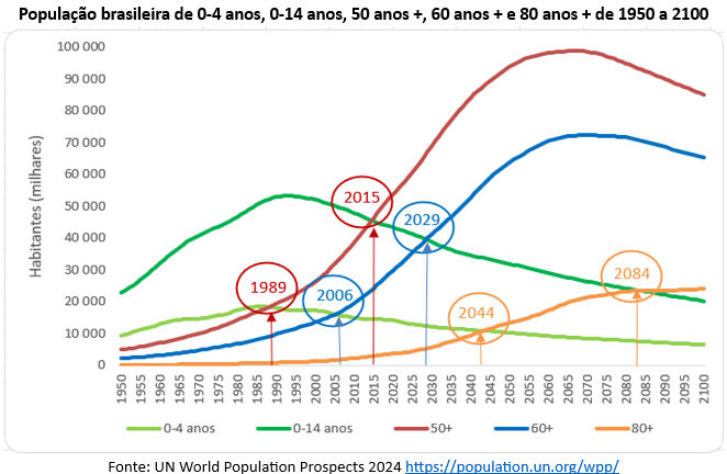 população brasileira de 1950 a 2100