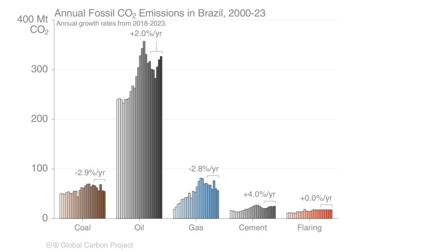 emissões de co2 do Brasil