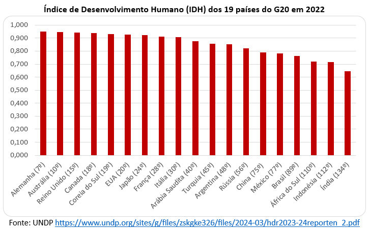 idh dos 19 países do g20