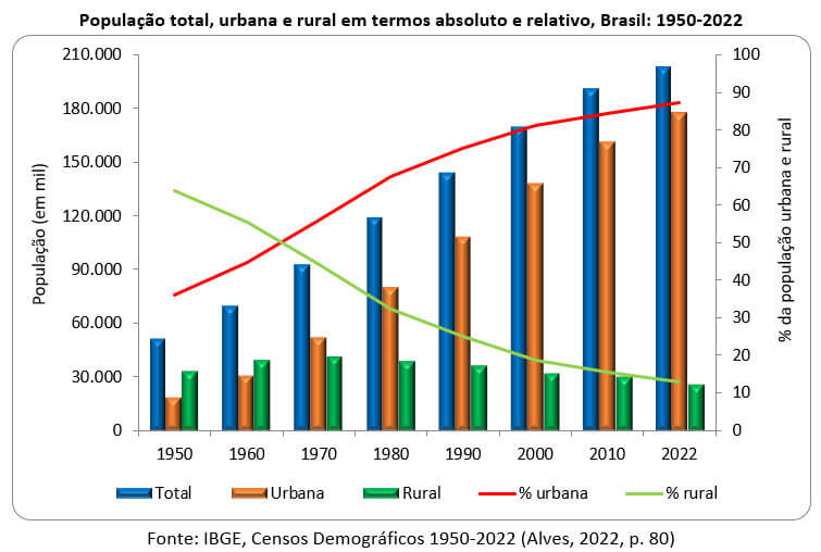 Desafios e oportunidades de um Brasil cada vez mais urbano