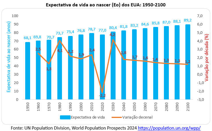 expectativa de vida ao nascer dos EUA