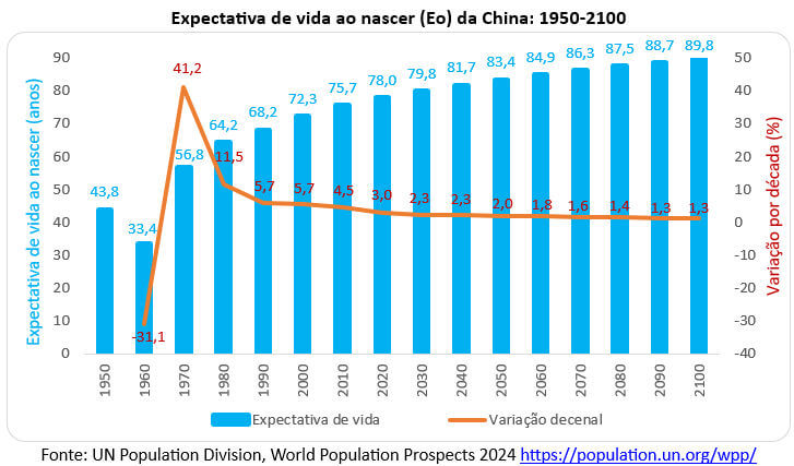 expectativa de vida ao nascer da China