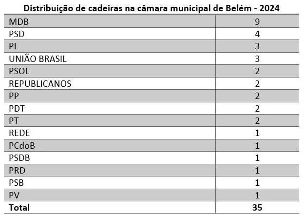 composição da câmara municipal de belém por partido