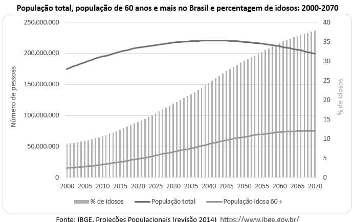 população total e população de idosos no Brasil