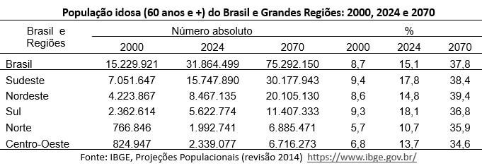 população idosa do Brasil e grandes regiões