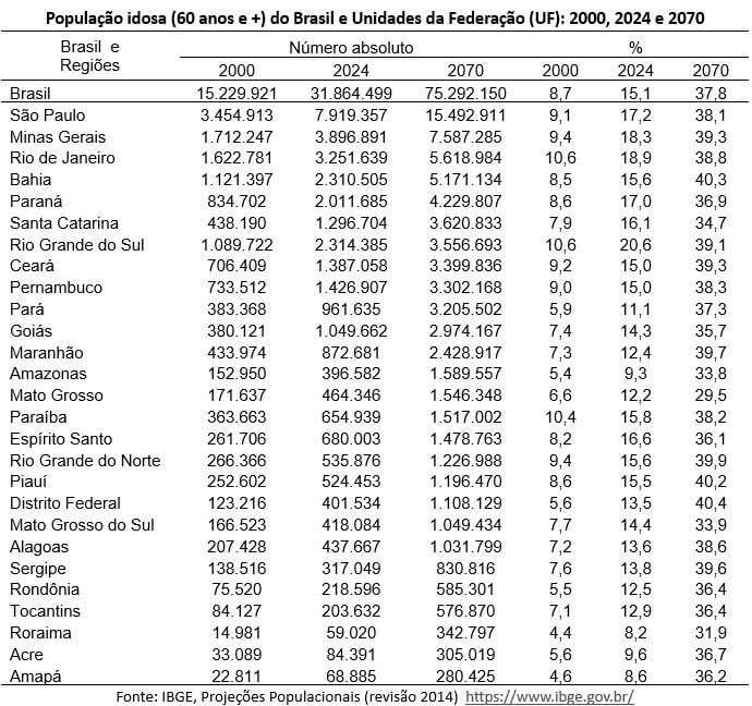 população idosa do Brasil por unidade da federação uf