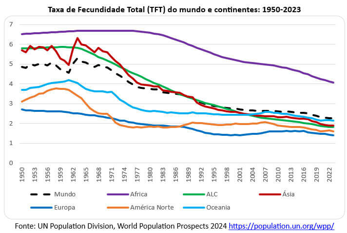 taxa de fecundidade total no mundo