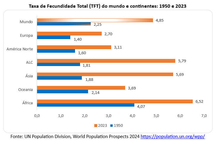 taxa de fecundidade total no mundo