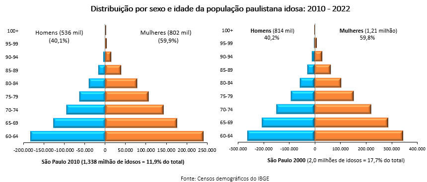 distribuição por sexo e idade da população paulistana idosa