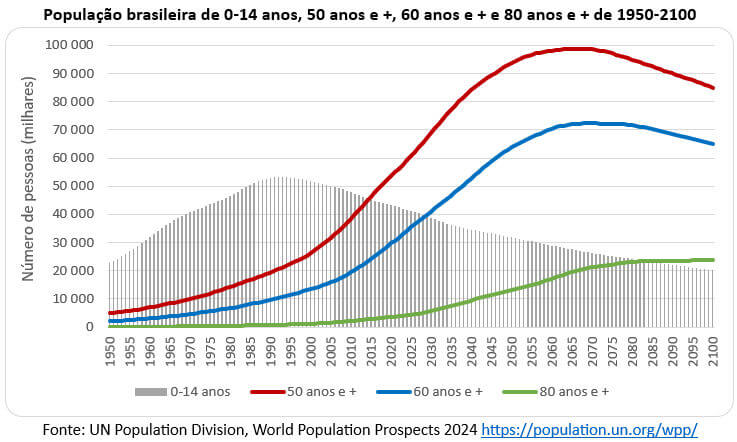 população brasileira por faixa de idade