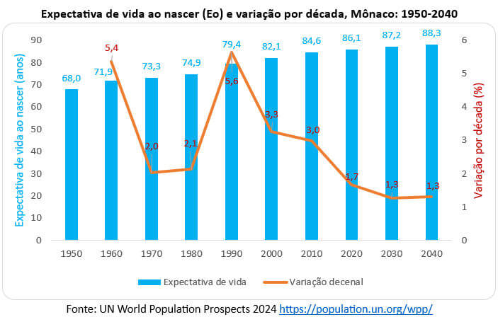 expectativa de vida ao nascer em Mônaco