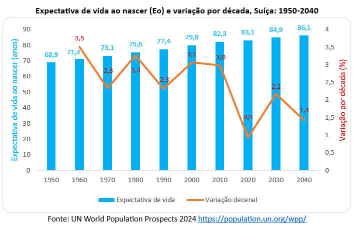 expectativa de vida ao nascer na Suíça