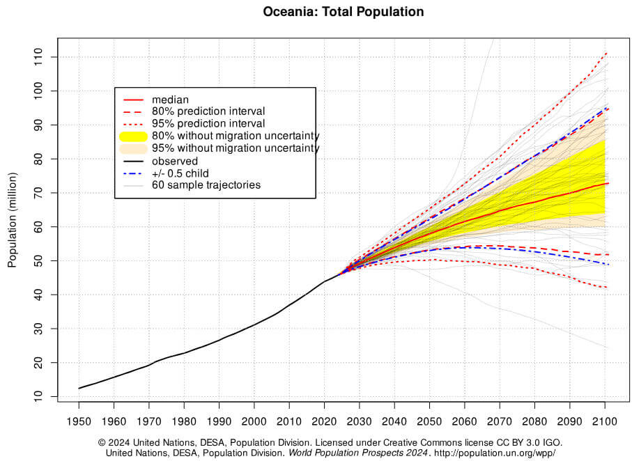 população total da Oceania