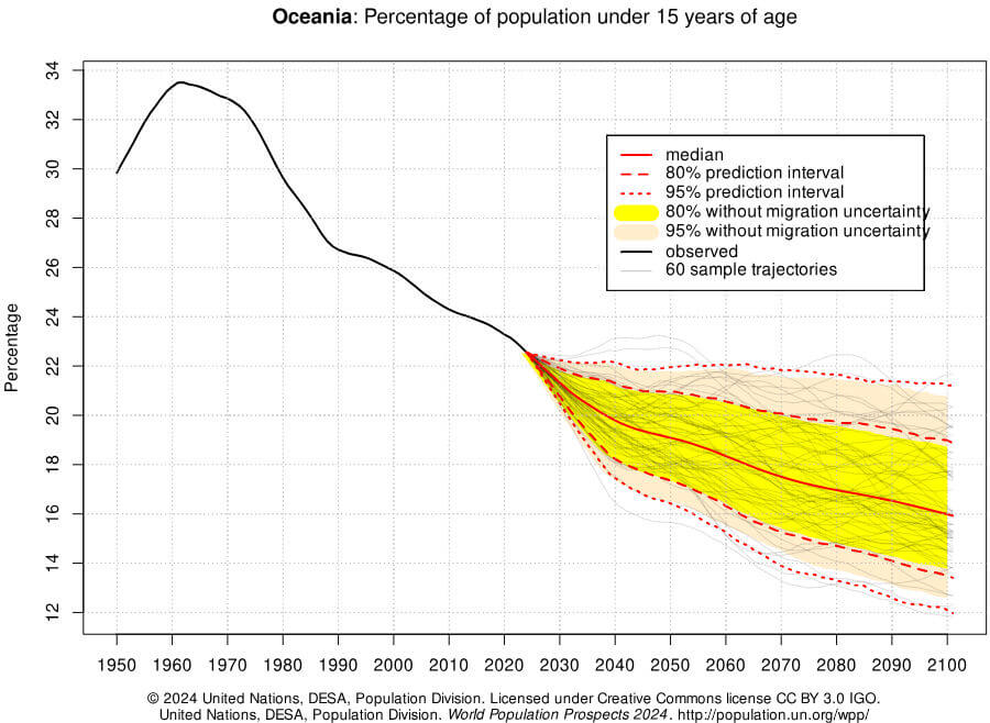 população da Oceania com menos de 15 anos