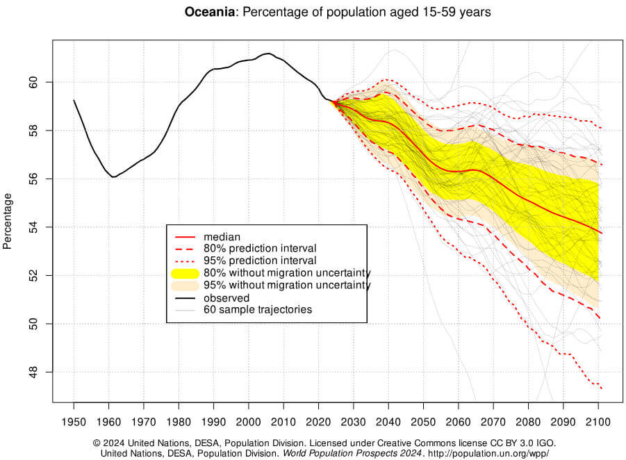 população da Oceania com idade entre 15 e 59 anos