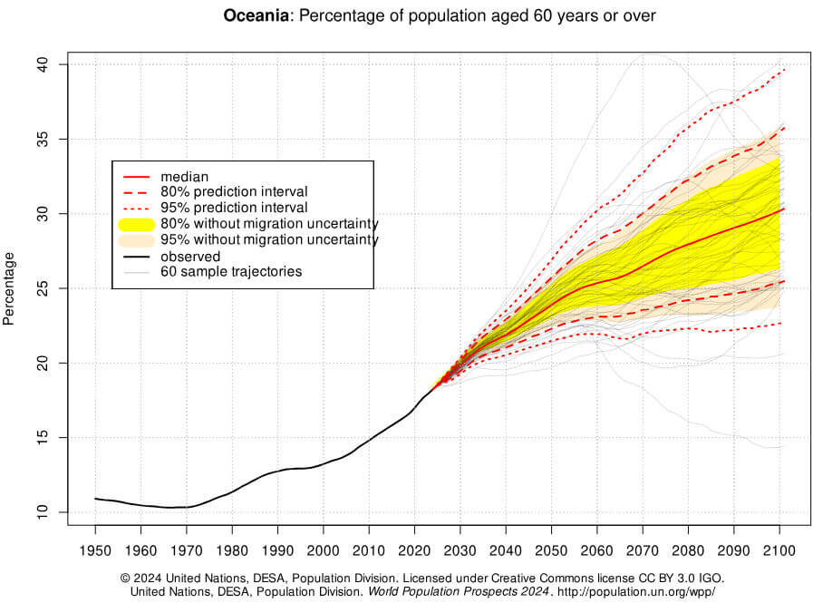 população da Oceania com mais de 60 anos