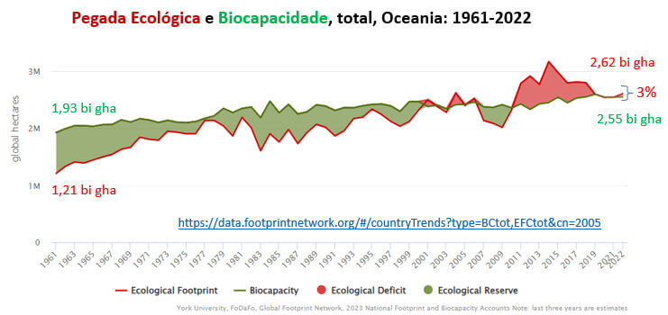 pegada ecológica e biocapacidade da Oceania