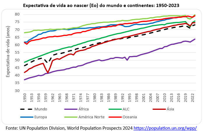 expectativa de vida ao nascer no mundo e continentes