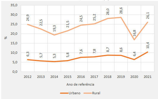 crianças vivendo em situação de pobreza no Brasil