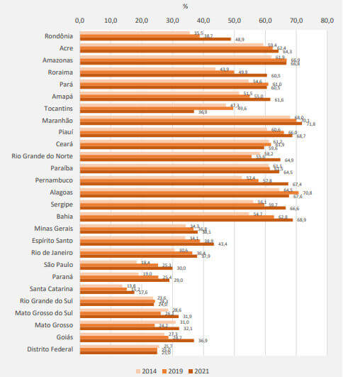 crianças vivendo em situação de pobreza por uf