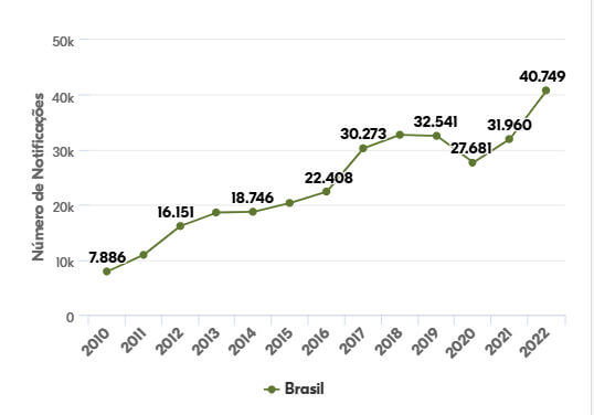 notificações de casos de violência contra crianças de 0 a 4 anos