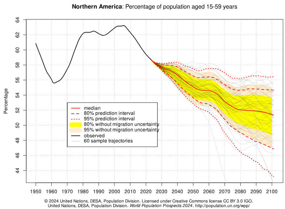 população entre 15 e 59 anos na américa do norte