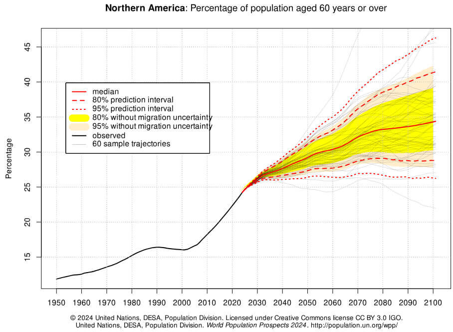 população com mais de 60 anos na américa do norte