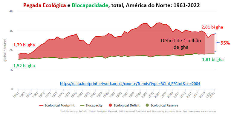 pegada ecológica e biocapacidade total da américa do norte