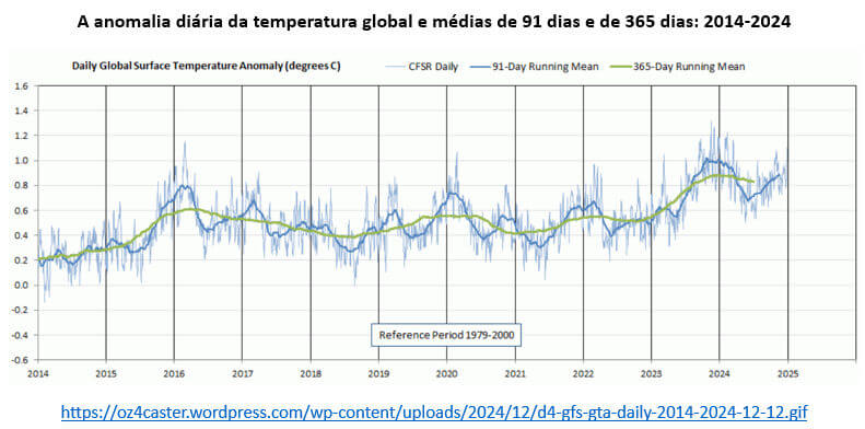 infográfico da anomalia diária da temperatura global e as médias