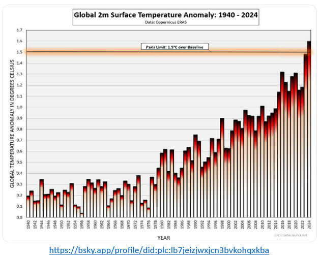 infográfico da anomalia da temperatura global entre 1940 e 2024