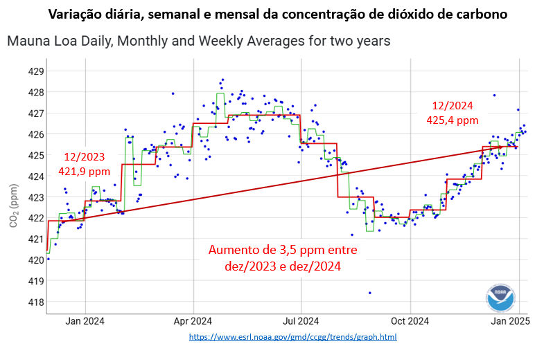 variação da concentração de dióxido de carbono