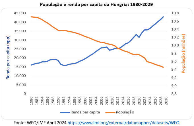 população e renda per capita da Hungria