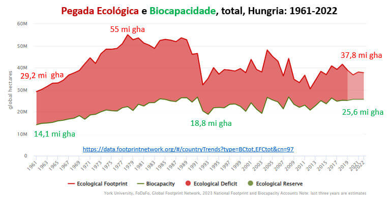 pegada ecológica e biocapacidade total da Hungria