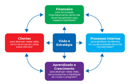 Balanced Scorecard (BSC)