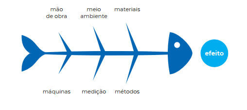 Diagrama de ISHIKAWA