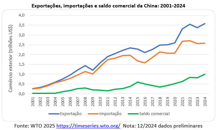 saldo comercial da China 2001 2024